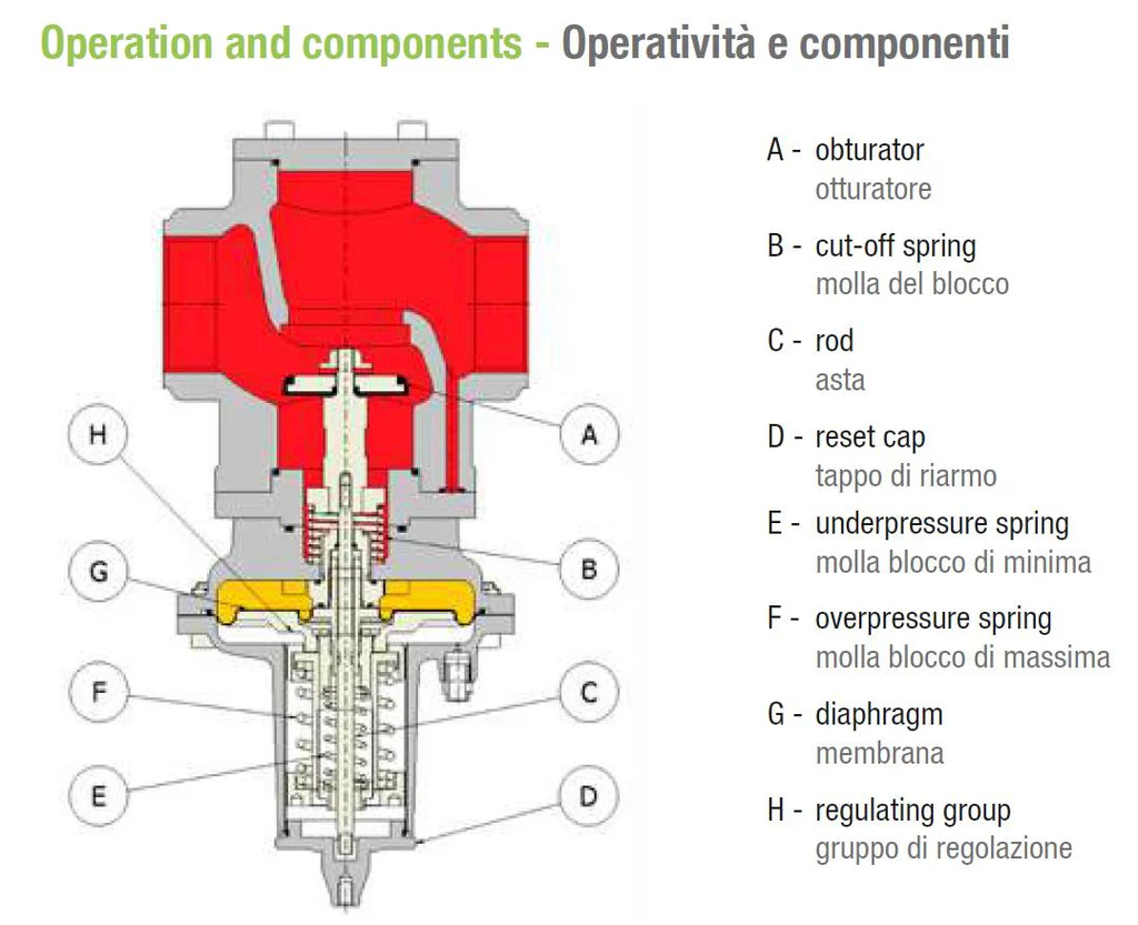 Gnali Bocia Shut-Off Valves VB100-300-500 Series - Image 5